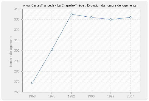 La Chapelle-Thècle : Evolution du nombre de logements